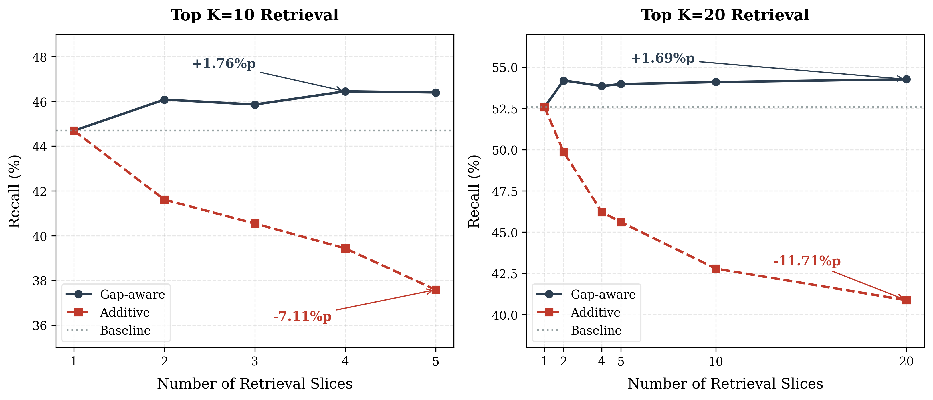 Set-Recall vs. number of retrieval slices for K=10 and K=20