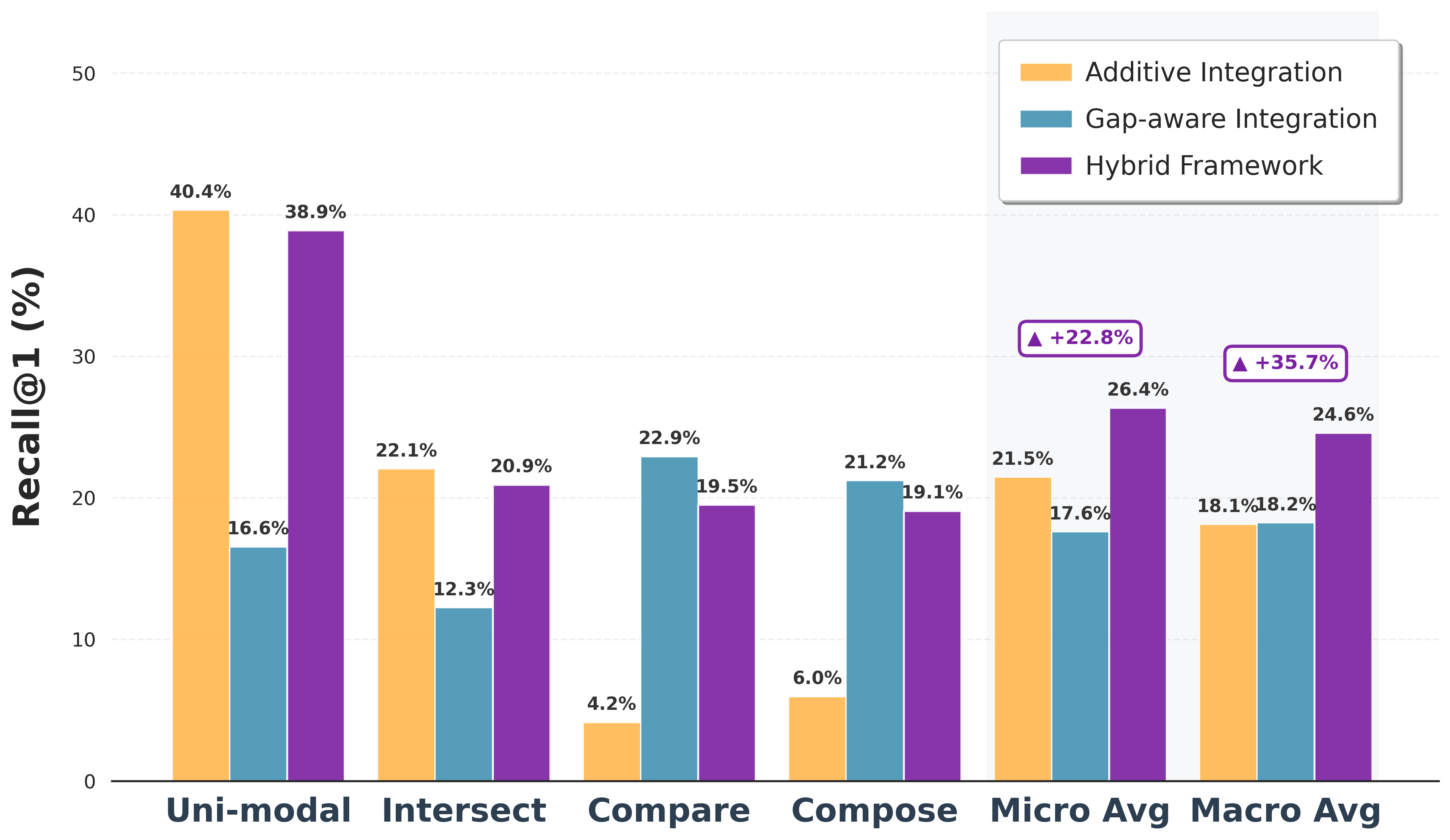 Hybrid framework leveraging complementary specialists